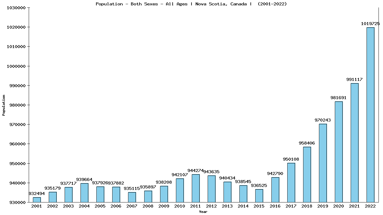 Graph showing Populalation - Both Sexes - Of All Ages - [2001-2022] | Nova Scotia, Canada